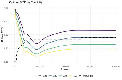 Advanced Public Economics - Empirics